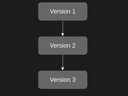Versioning Tree Git for New Developers: What is Version Control – Dev-Street