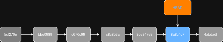 A diagram of the various git commits. The HEAD pointer in orange is pointing to the 848c4c7 commit.