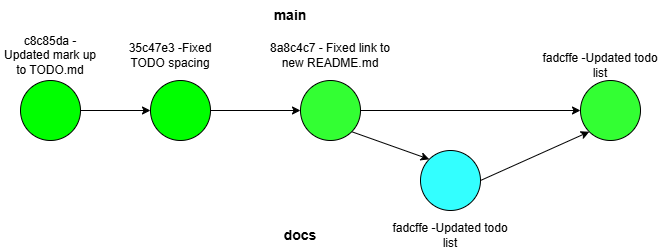 A diagram of a fast forward merge. Applying a commit from another branch on top of the main branch