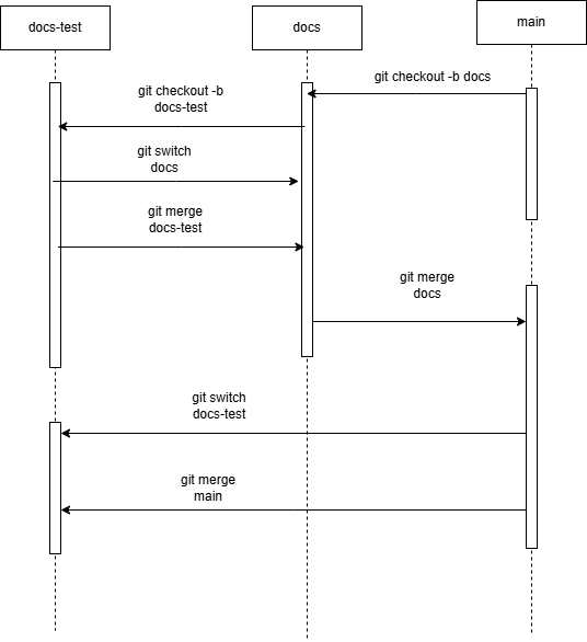 A sequence diagram of repository changes being merged back and forth between branches.