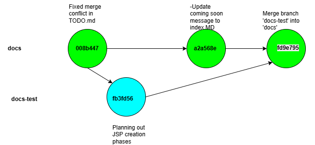A diagram of changes made to docs and docs-test branch to show a three way merge.